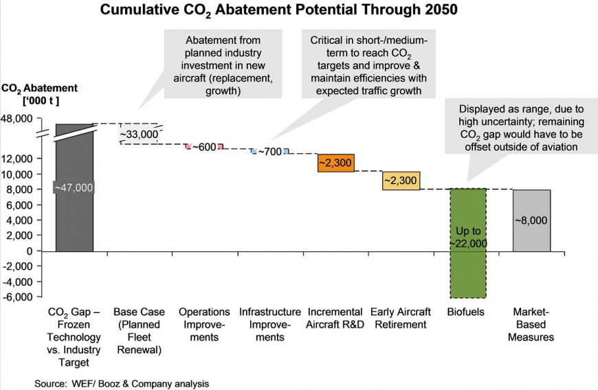 Potential carbon abatement