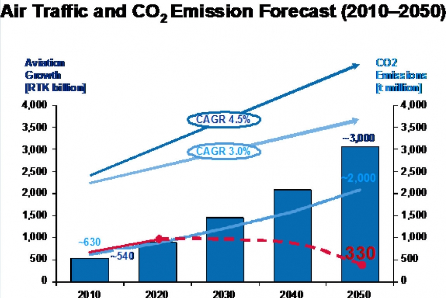 Long-term forecast of aviation carbon emissions